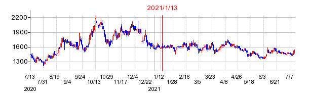2021年1月13日 11:50前後のの株価チャート